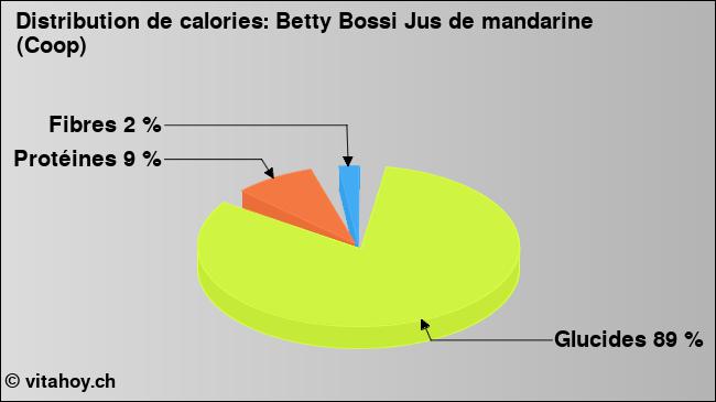 Calories: Betty Bossi Jus de mandarine (Coop) (diagramme, valeurs nutritives)