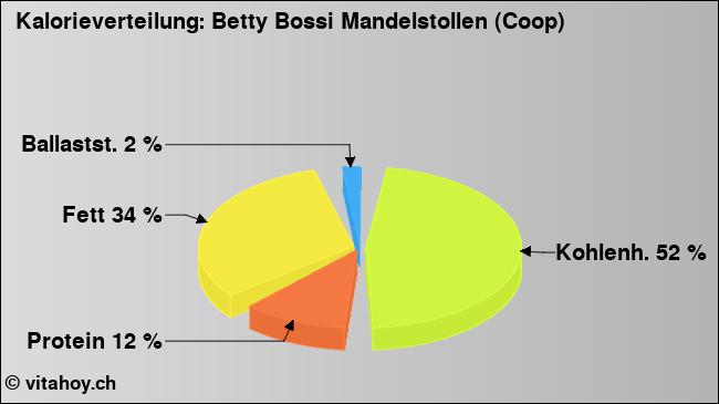 Kalorienverteilung: Betty Bossi Mandelstollen (Coop) (Grafik, Nährwerte)