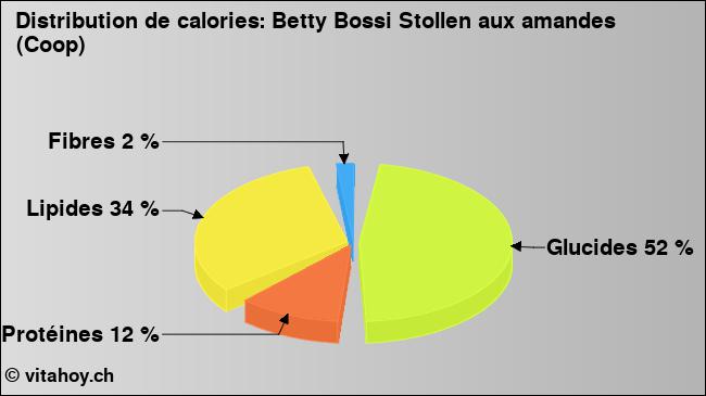 Calories: Betty Bossi Stollen aux amandes (Coop) (diagramme, valeurs nutritives)