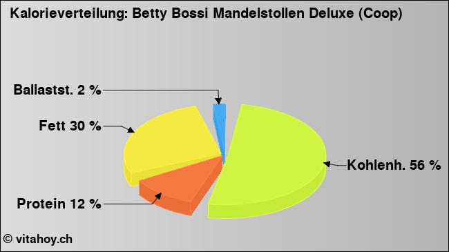 Kalorienverteilung: Betty Bossi Mandelstollen Deluxe (Coop) (Grafik, Nährwerte)