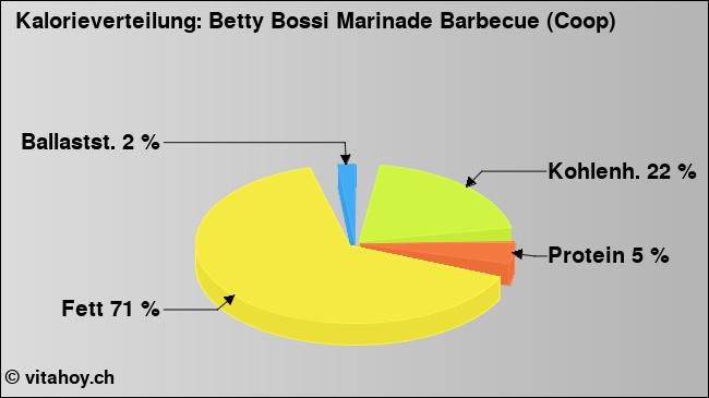 Kalorienverteilung: Betty Bossi Marinade Barbecue (Coop) (Grafik, Nährwerte)