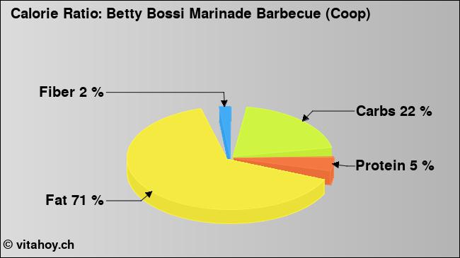 Calorie ratio: Betty Bossi Marinade Barbecue (Coop) (chart, nutrition data)