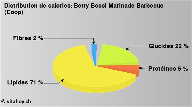 Calories: Betty Bossi Marinade Barbecue (Coop) (diagramme, valeurs nutritives)