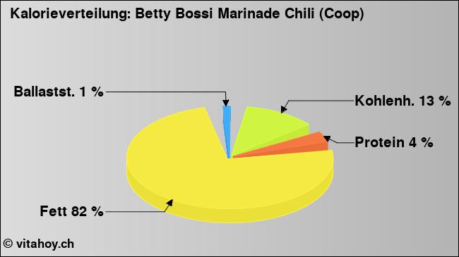 Kalorienverteilung: Betty Bossi Marinade Chili (Coop) (Grafik, Nährwerte)