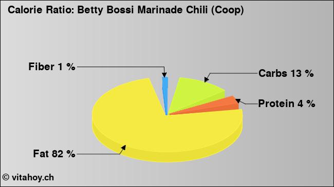 Calorie ratio: Betty Bossi Marinade Chili (Coop) (chart, nutrition data)
