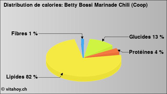 Calories: Betty Bossi Marinade Chili (Coop) (diagramme, valeurs nutritives)