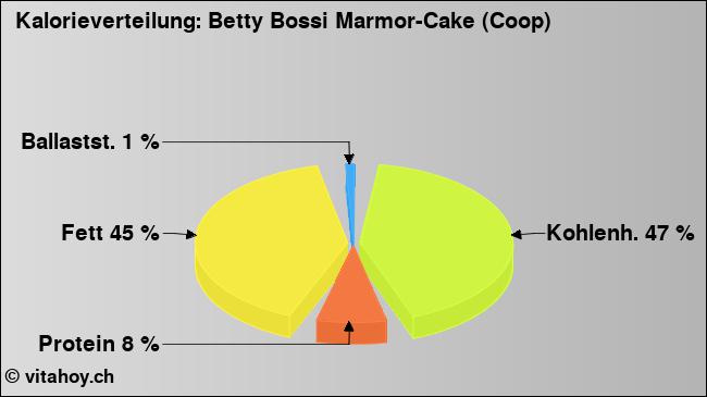 Kalorienverteilung: Betty Bossi Marmor-Cake (Coop) (Grafik, Nährwerte)