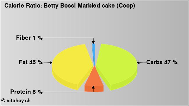 Calorie ratio: Betty Bossi Marbled cake (Coop) (chart, nutrition data)
