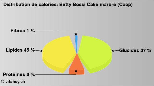 Calories: Betty Bossi Cake marbré (Coop) (diagramme, valeurs nutritives)