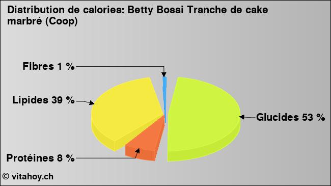 Calories: Betty Bossi Tranche de cake marbré (Coop) (diagramme, valeurs nutritives)