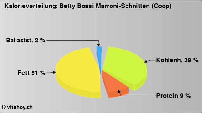 Kalorienverteilung: Betty Bossi Marroni-Schnitten (Coop) (Grafik, Nährwerte)