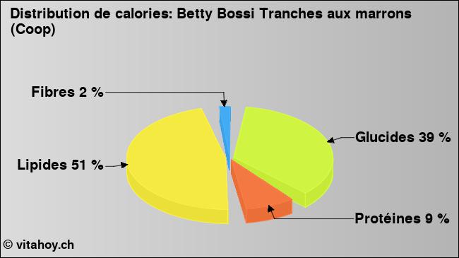 Calories: Betty Bossi Tranches aux marrons (Coop) (diagramme, valeurs nutritives)