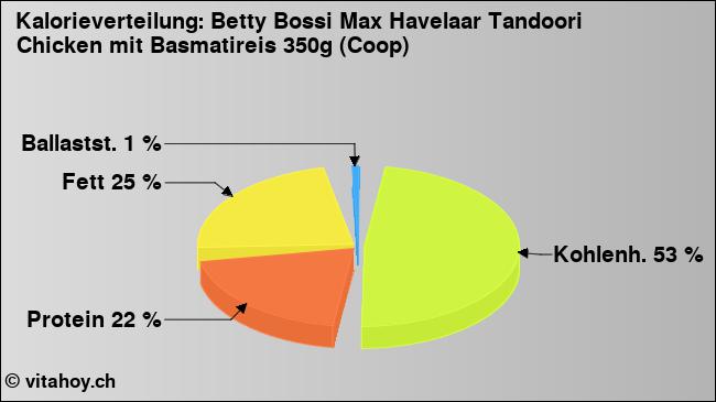 Kalorienverteilung: Betty Bossi Max Havelaar Tandoori Chicken mit Basmatireis 350g (Coop) (Grafik, Nährwerte)