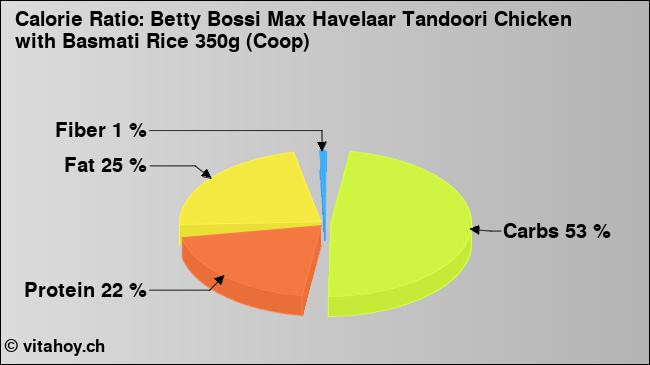 Calorie ratio: Betty Bossi Max Havelaar Tandoori Chicken with Basmati Rice 350g (Coop) (chart, nutrition data)