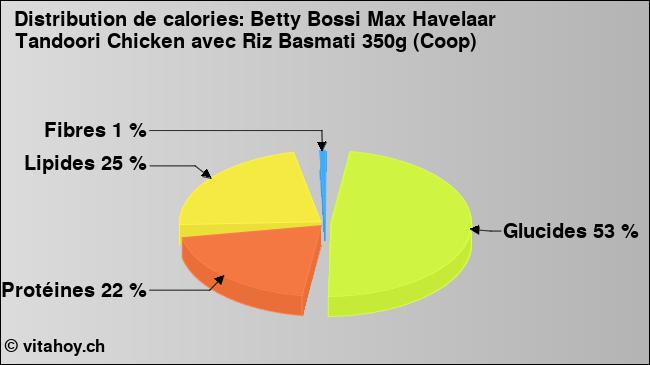 Calories: Betty Bossi Max Havelaar Tandoori Chicken avec Riz Basmati 350g (Coop) (diagramme, valeurs nutritives)