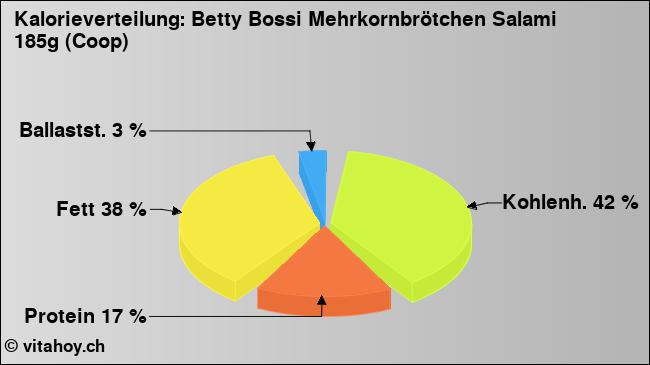 Kalorienverteilung: Betty Bossi Mehrkornbrötchen Salami 185g (Coop) (Grafik, Nährwerte)