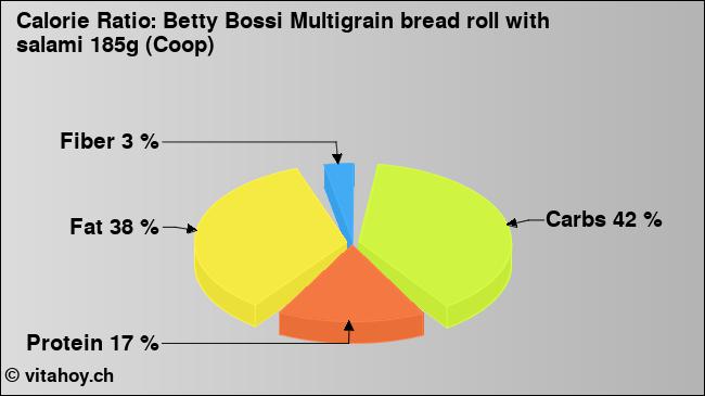 Calorie ratio: Betty Bossi Multigrain bread roll with salami 185g (Coop) (chart, nutrition data)