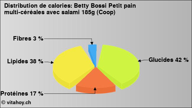 Calories: Betty Bossi Petit pain multi-céréales avec salami 185g (Coop) (diagramme, valeurs nutritives)