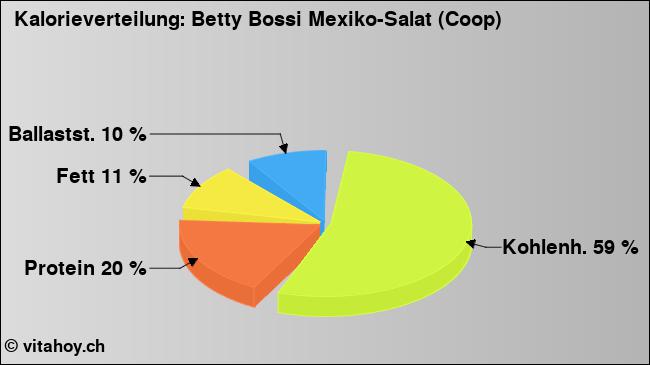 Kalorienverteilung: Betty Bossi Mexiko-Salat (Coop) (Grafik, Nährwerte)