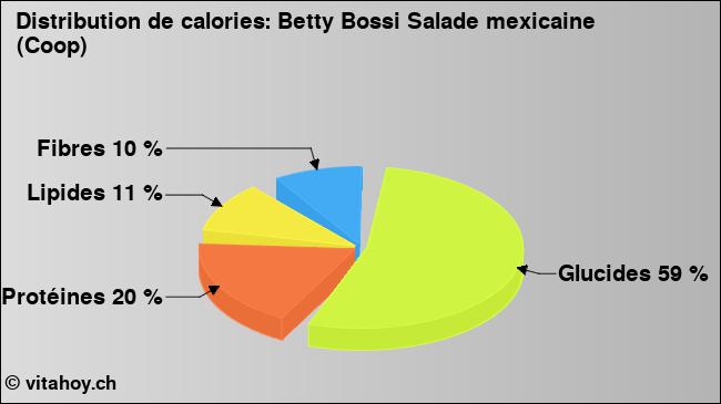 Calories: Betty Bossi Salade mexicaine (Coop) (diagramme, valeurs nutritives)