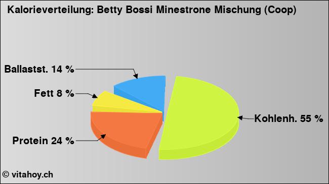 Kalorienverteilung: Betty Bossi Minestrone Mischung (Coop) (Grafik, Nährwerte)