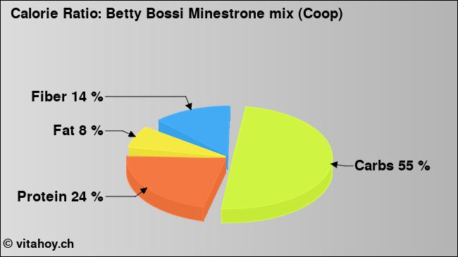 Calorie ratio: Betty Bossi Minestrone mix (Coop) (chart, nutrition data)
