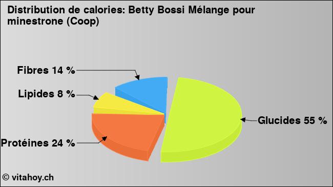 Calories: Betty Bossi Mélange pour minestrone (Coop) (diagramme, valeurs nutritives)
