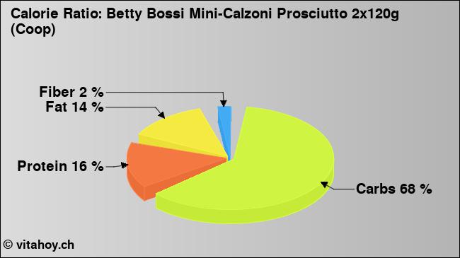 Calorie ratio: Betty Bossi Mini-Calzoni Prosciutto 2x120g (Coop) (chart, nutrition data)