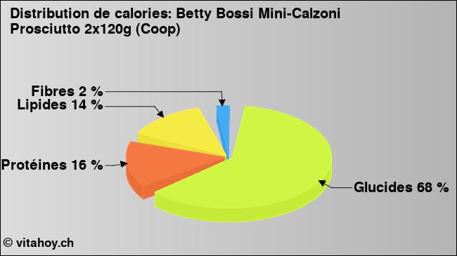 Calories: Betty Bossi Mini-Calzoni Prosciutto 2x120g (Coop) (diagramme, valeurs nutritives)