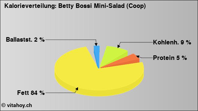Kalorienverteilung: Betty Bossi Mini-Salad (Coop) (Grafik, Nährwerte)