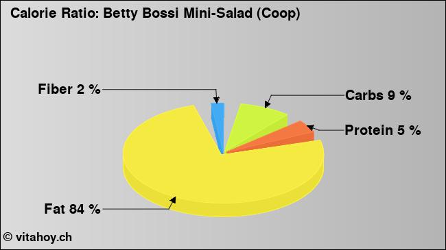 Calorie ratio: Betty Bossi Mini-Salad (Coop) (chart, nutrition data)
