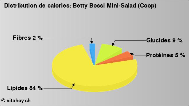 Calories: Betty Bossi Mini-Salad (Coop) (diagramme, valeurs nutritives)