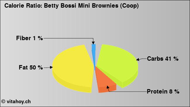 Calorie ratio: Betty Bossi Mini Brownies (Coop) (chart, nutrition data)
