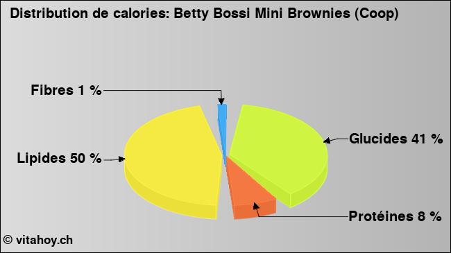 Calories: Betty Bossi Mini Brownies (Coop) (diagramme, valeurs nutritives)