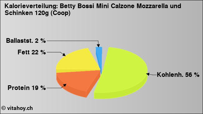 Kalorienverteilung: Betty Bossi Mini Calzone Mozzarella und Schinken 120g (Coop) (Grafik, Nährwerte)
