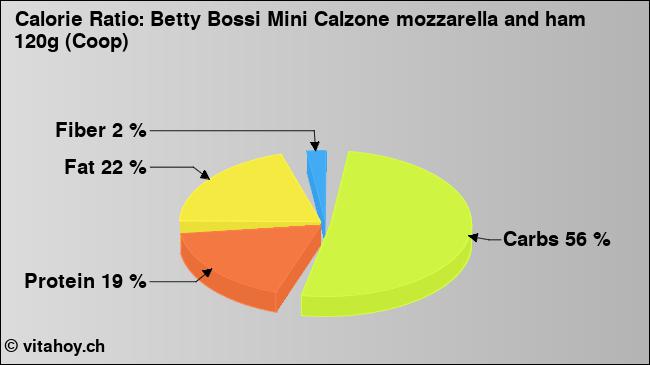 Calorie ratio: Betty Bossi Mini Calzone mozzarella and ham 120g (Coop) (chart, nutrition data)