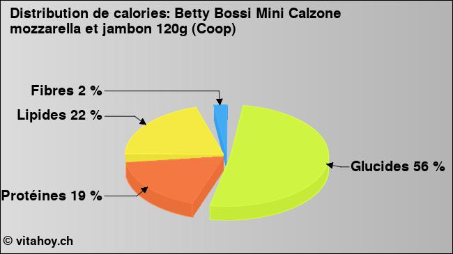 Calories: Betty Bossi Mini Calzone mozzarella et jambon 120g (Coop) (diagramme, valeurs nutritives)