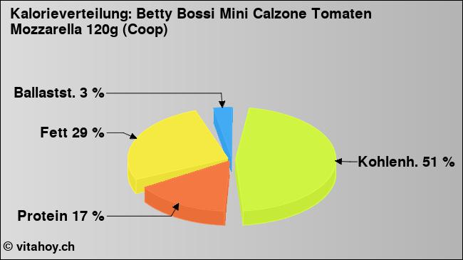 Kalorienverteilung: Betty Bossi Mini Calzone Tomaten Mozzarella 120g (Coop) (Grafik, Nährwerte)