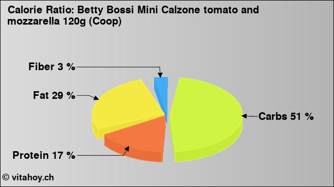 Calorie ratio: Betty Bossi Mini Calzone tomato and mozzarella 120g (Coop) (chart, nutrition data)