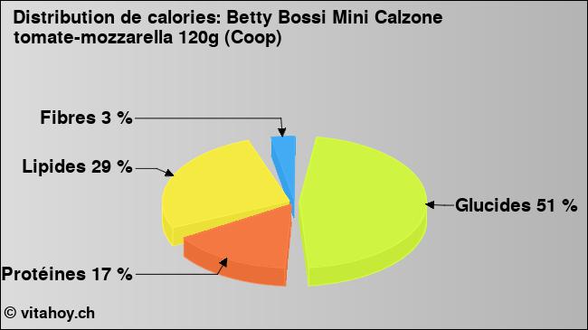 Calories: Betty Bossi Mini Calzone tomate-mozzarella 120g (Coop) (diagramme, valeurs nutritives)