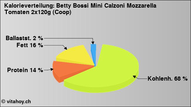 Kalorienverteilung: Betty Bossi Mini Calzoni Mozzarella Tomaten 2x120g (Coop) (Grafik, Nährwerte)