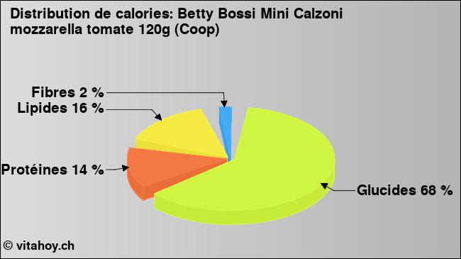 Calories: Betty Bossi Mini Calzoni mozzarella tomate 120g (Coop) (diagramme, valeurs nutritives)