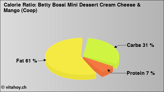 Calorie ratio: Betty Bossi Mini Dessert Cream Cheese & Mango (Coop) (chart, nutrition data)