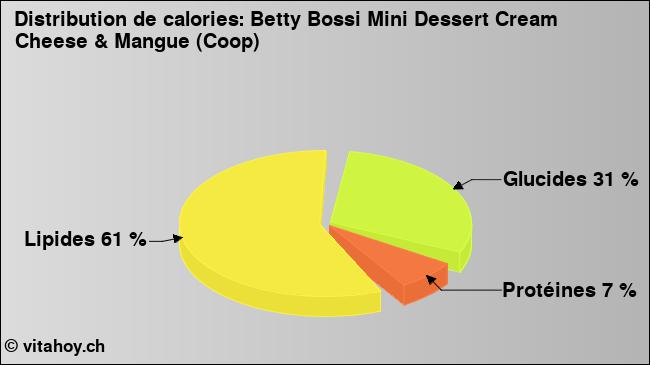 Calories: Betty Bossi Mini Dessert Cream Cheese & Mangue (Coop) (diagramme, valeurs nutritives)