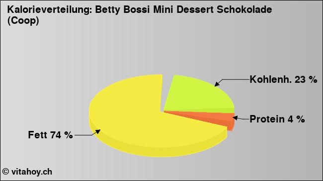Kalorienverteilung: Betty Bossi Mini Dessert Schokolade (Coop) (Grafik, Nährwerte)