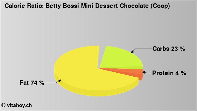 Calorie ratio: Betty Bossi Mini Dessert Chocolate (Coop) (chart, nutrition data)