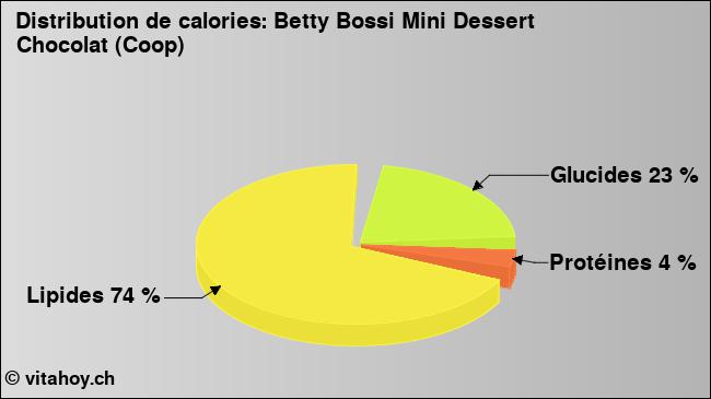 Calories: Betty Bossi Mini Dessert Chocolat (Coop) (diagramme, valeurs nutritives)