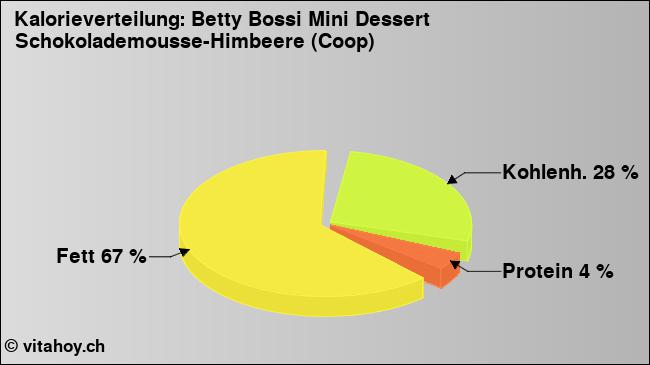 Kalorienverteilung: Betty Bossi Mini Dessert Schokolademousse-Himbeere (Coop) (Grafik, Nährwerte)