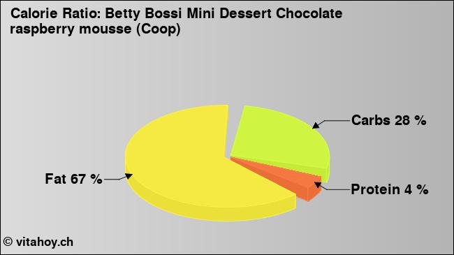 Calorie ratio: Betty Bossi Mini Dessert Chocolate raspberry mousse (Coop) (chart, nutrition data)