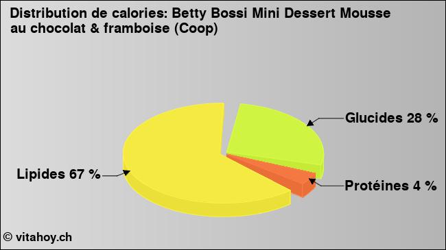 Calories: Betty Bossi Mini Dessert Mousse au chocolat & framboise (Coop) (diagramme, valeurs nutritives)